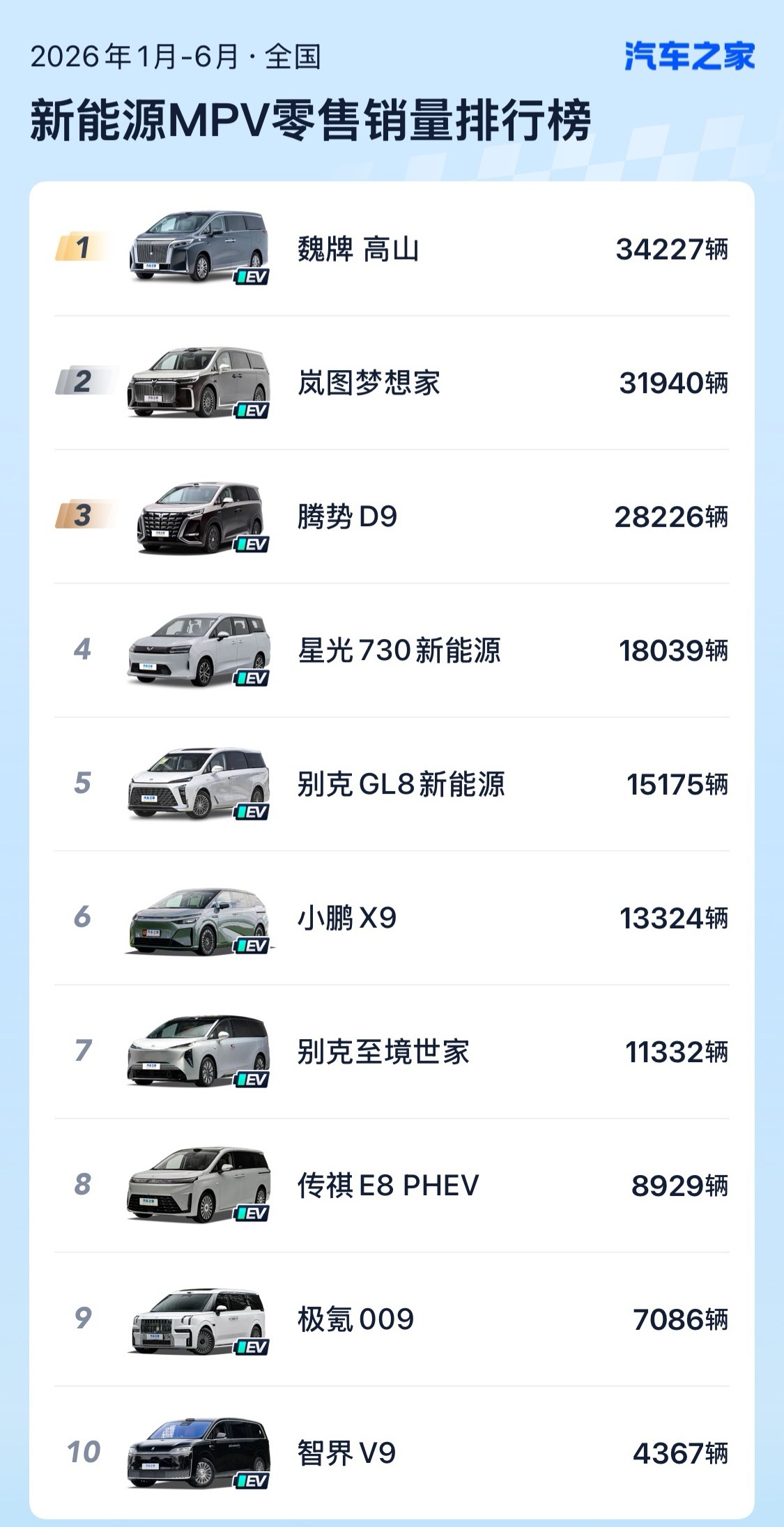 魏牌高山2026年1-6月新能源MPV销量冠军卖得确实猛 大街上总能见到魏牌高山