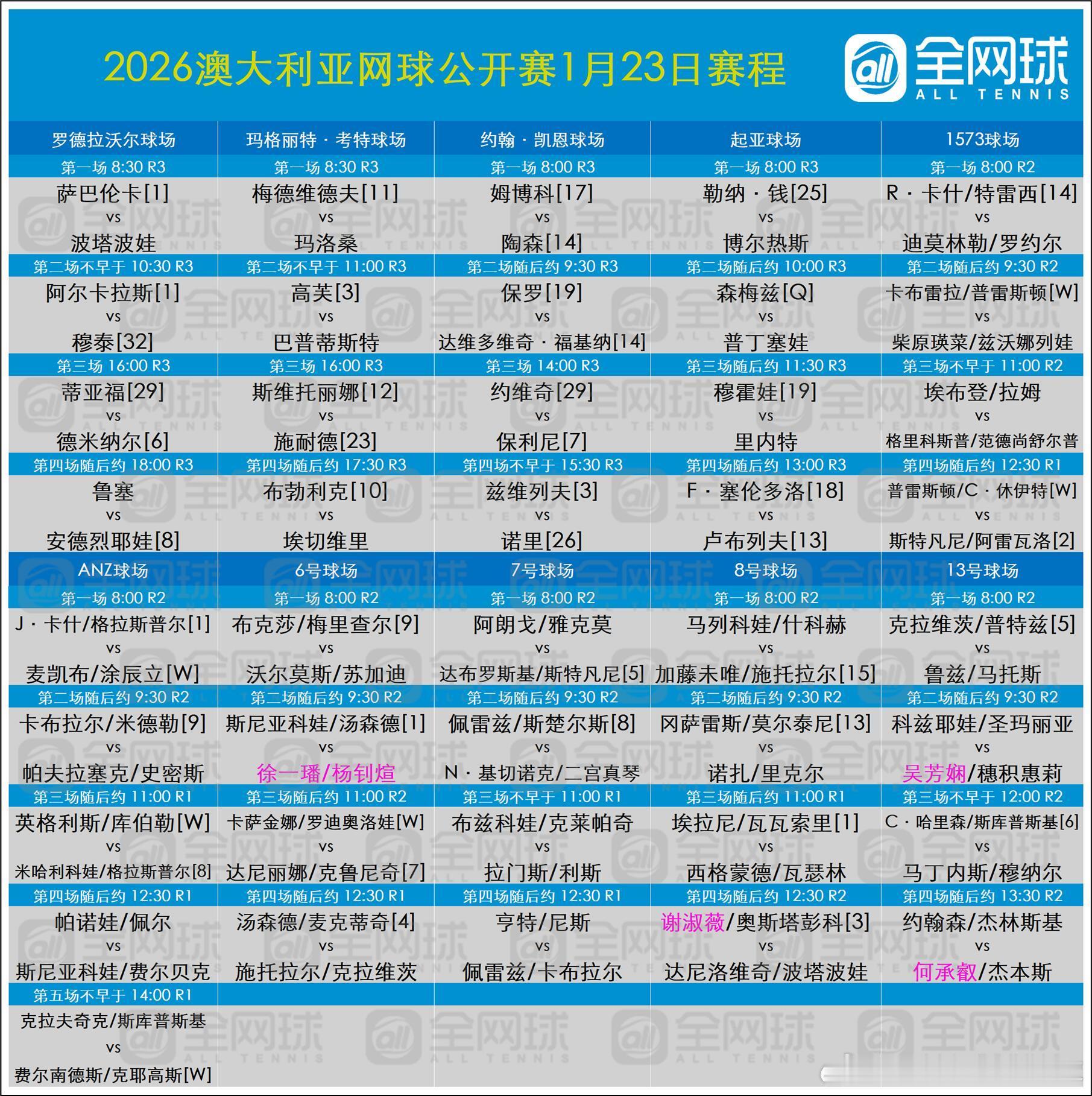 明日澳网赛程 安排好时间哦第三轮来了罗德·拉沃尔球场08:30 萨巴伦卡 VS 