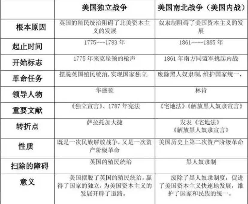 美国独立战争和南北战争之间的联系