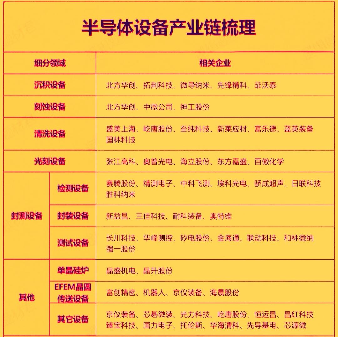今天半导体设备板块全线走强，多只相关ETF涨幅超3%，成为市场最强主线。板块内至