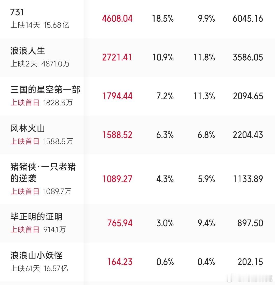 王安宇、张天爱毕正明的证明 要成国庆档众扑中的倒1了，排片倒挂6个点以上，太惨[