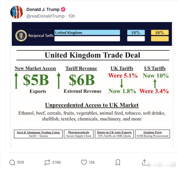 特朗普成功逼迫英国采购100亿波音的零件。来源：realDonaldTrump特