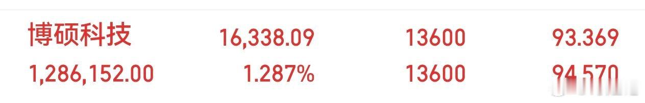 博硕科技，又是吃肉的一天[给力][给力][给力] ​​​