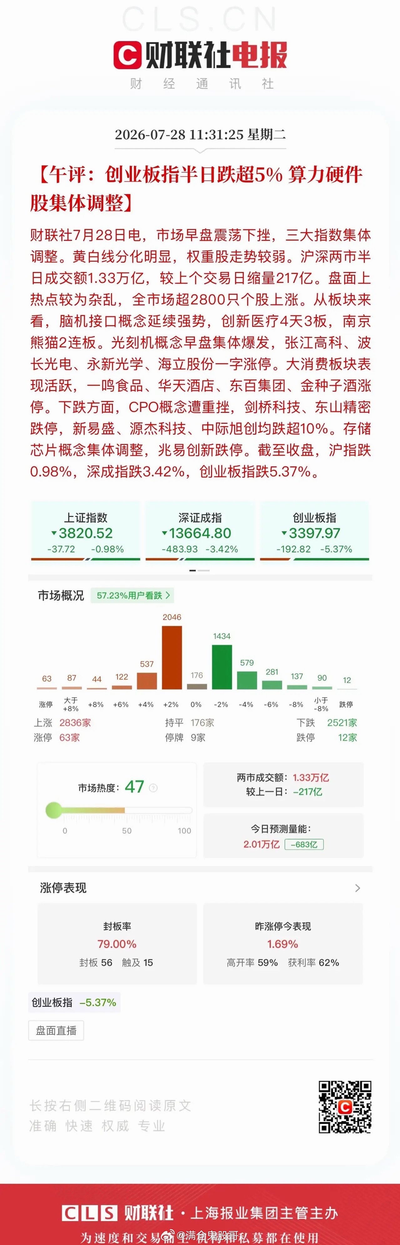 午评｜科技高位股补跌，盘面反而更加健康上午盘面很现实，冤有头债有主。之前涨了数倍