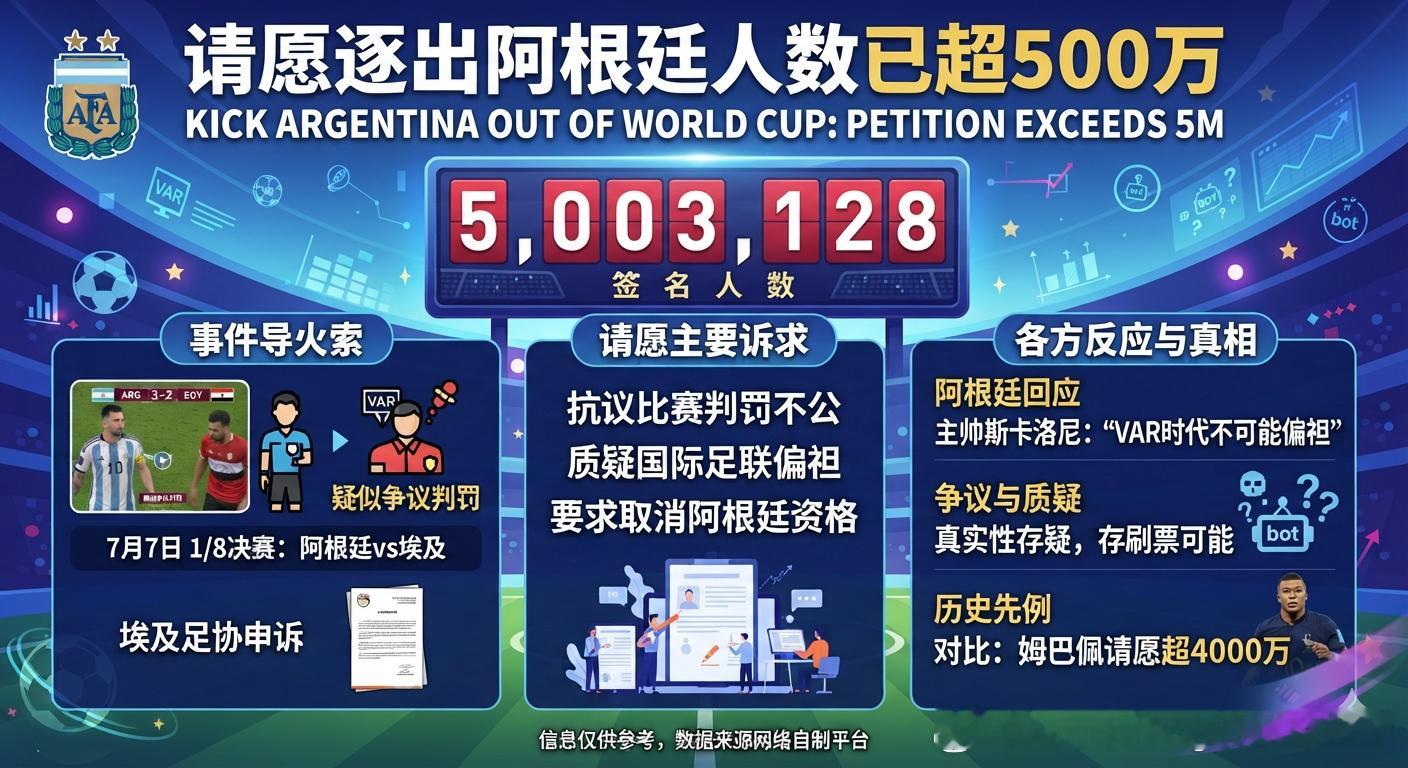 请愿逐出阿根廷人数已超500万 大V观赛团 在美加墨世界杯期间，由于淘汰赛阶段的