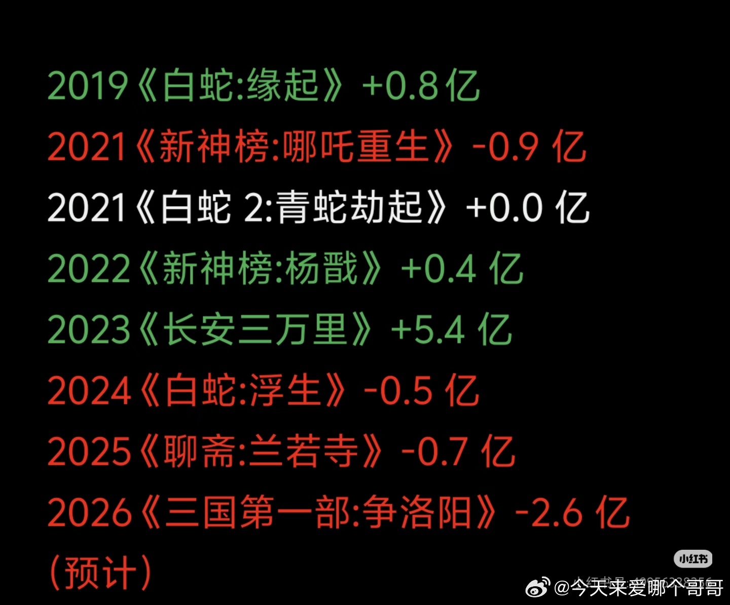 追光动画近年作品盈亏情况，全靠长安三万里 ​​​