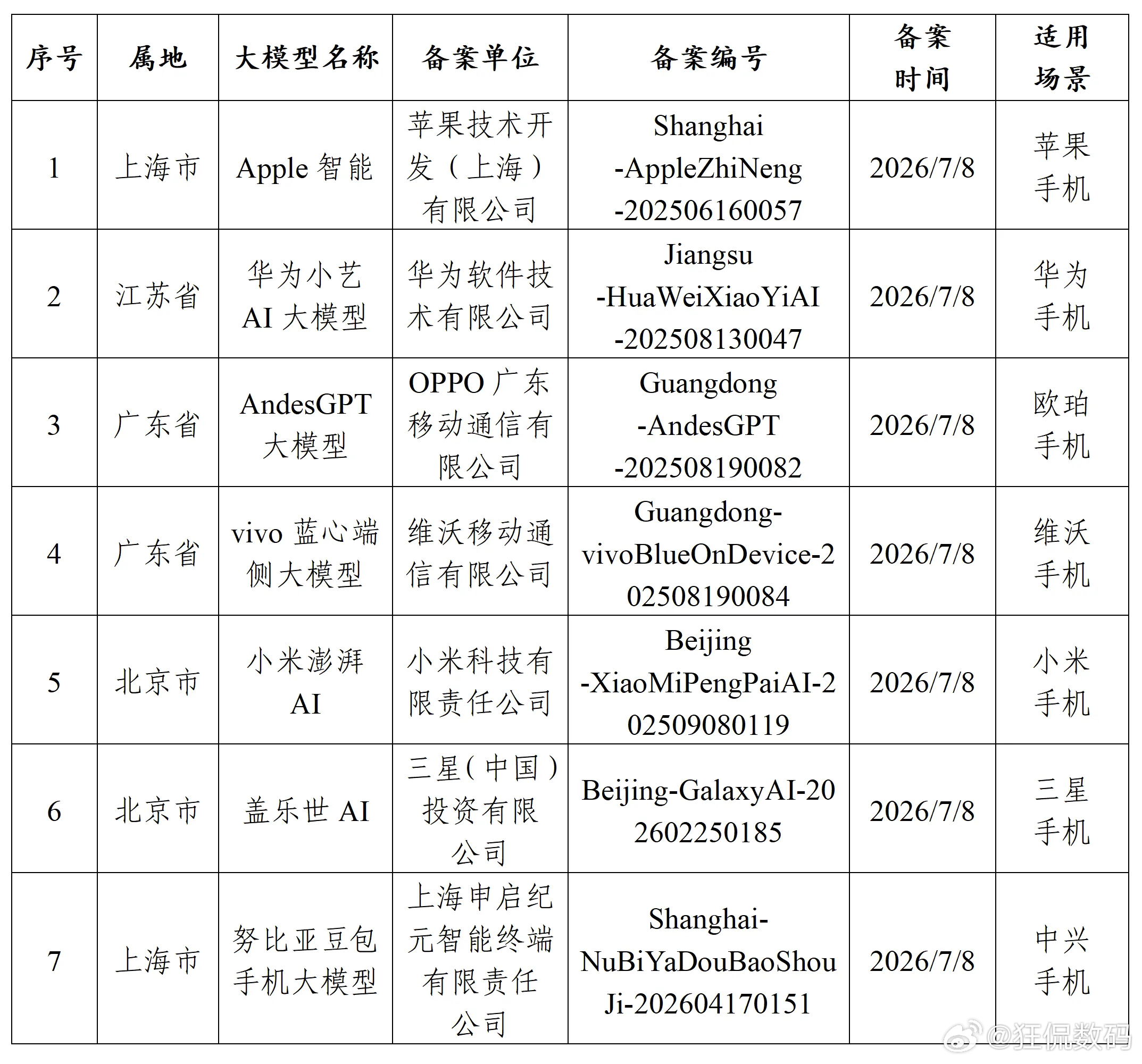 苹果AI 千问 国产AI我用的蛮多的，豆包、DeepSeek、混元都有，千问倒是