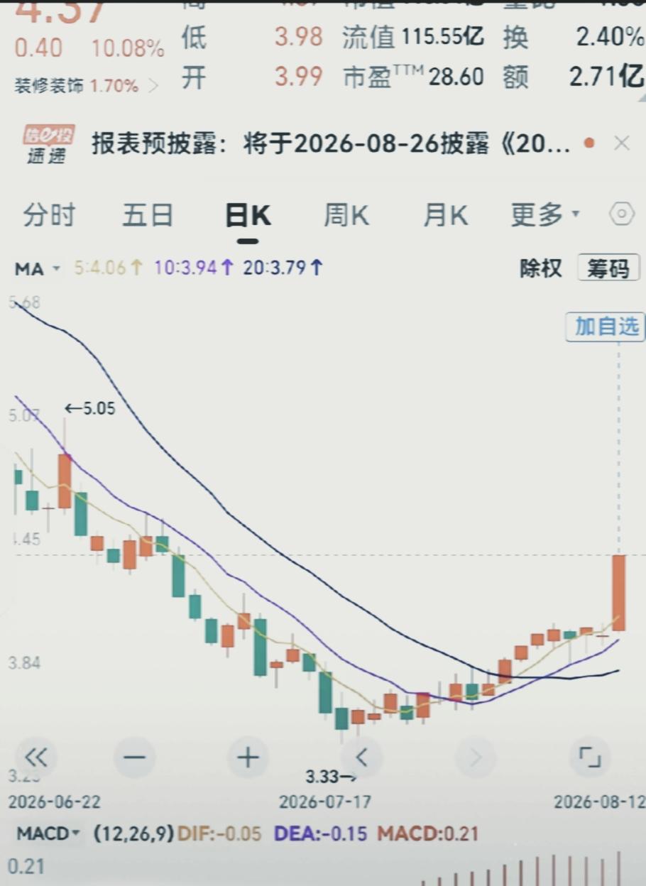 6块多钱买在山顶，熬了整整四个月，账户里的绿光都快把我照成色盲了。眼瞅着跌到3块