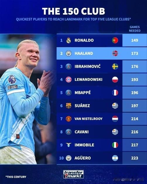 我就看看C罗还有流量吗？
为单一俱乐部最快进百球榜单，C罗高居第一。
不得不说，