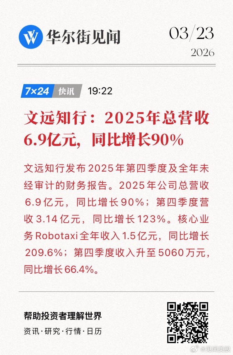 【文远知行：2025年总营收6.9亿元，同比增长90%】文远知行发布2025年第