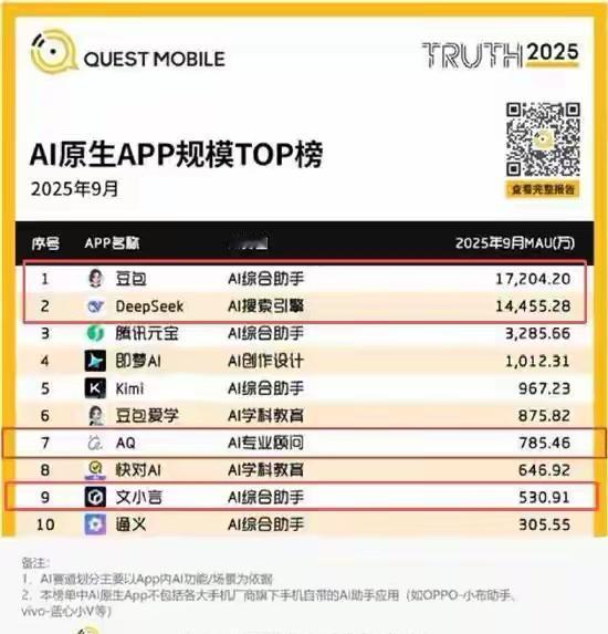 百度裁员，AI烧钱，用户跑了

百度最近又开始裁人了，这次主要针对做搜索和广告的