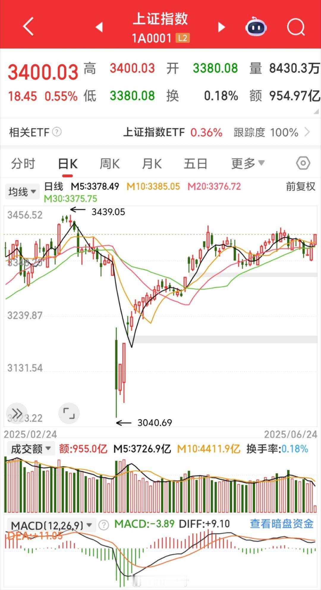3400整数关口到了 ​​​