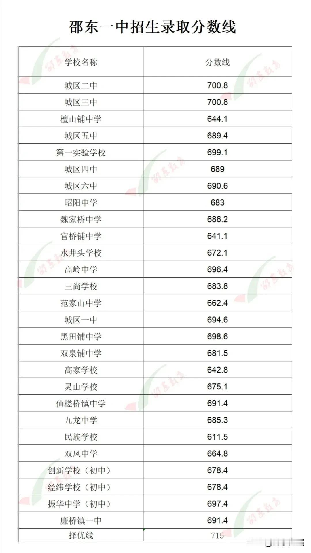 湖南省邵东市2025年普通高中的录取分数线已经公布。
看邵东市两所省重点公办高中