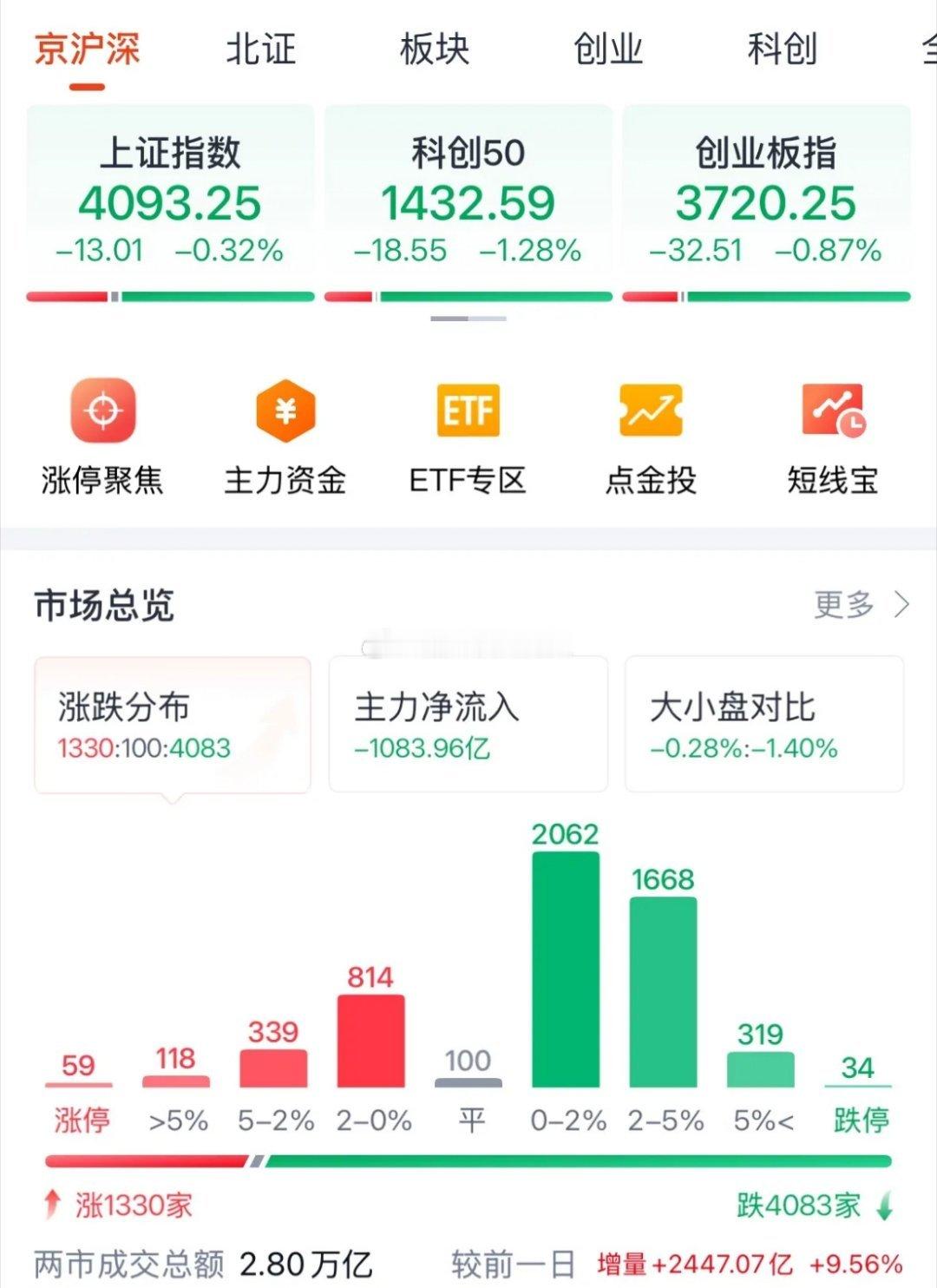 A股今天为何下跌？三大原因找到了明天周五或触底反弹上涨：2.8万亿元成交量创新高