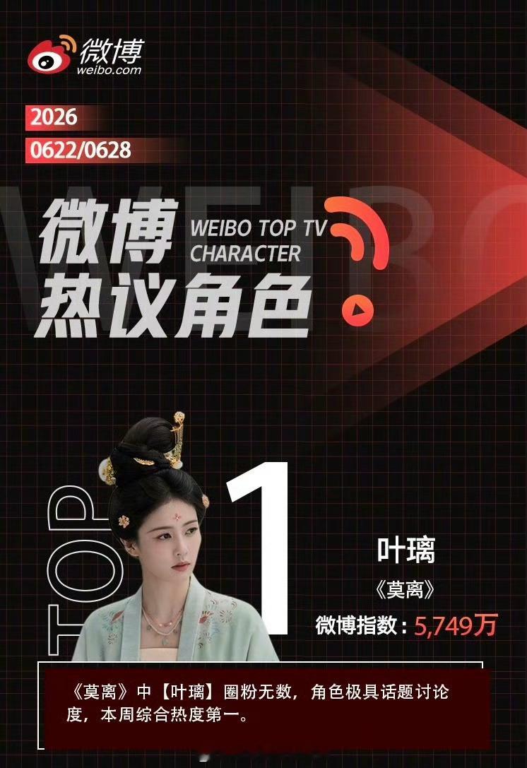 一周微博热议角色恭喜白鹿《莫离》叶璃上榜第一登顶白鹿叶璃圈粉无数，角色极具话题讨