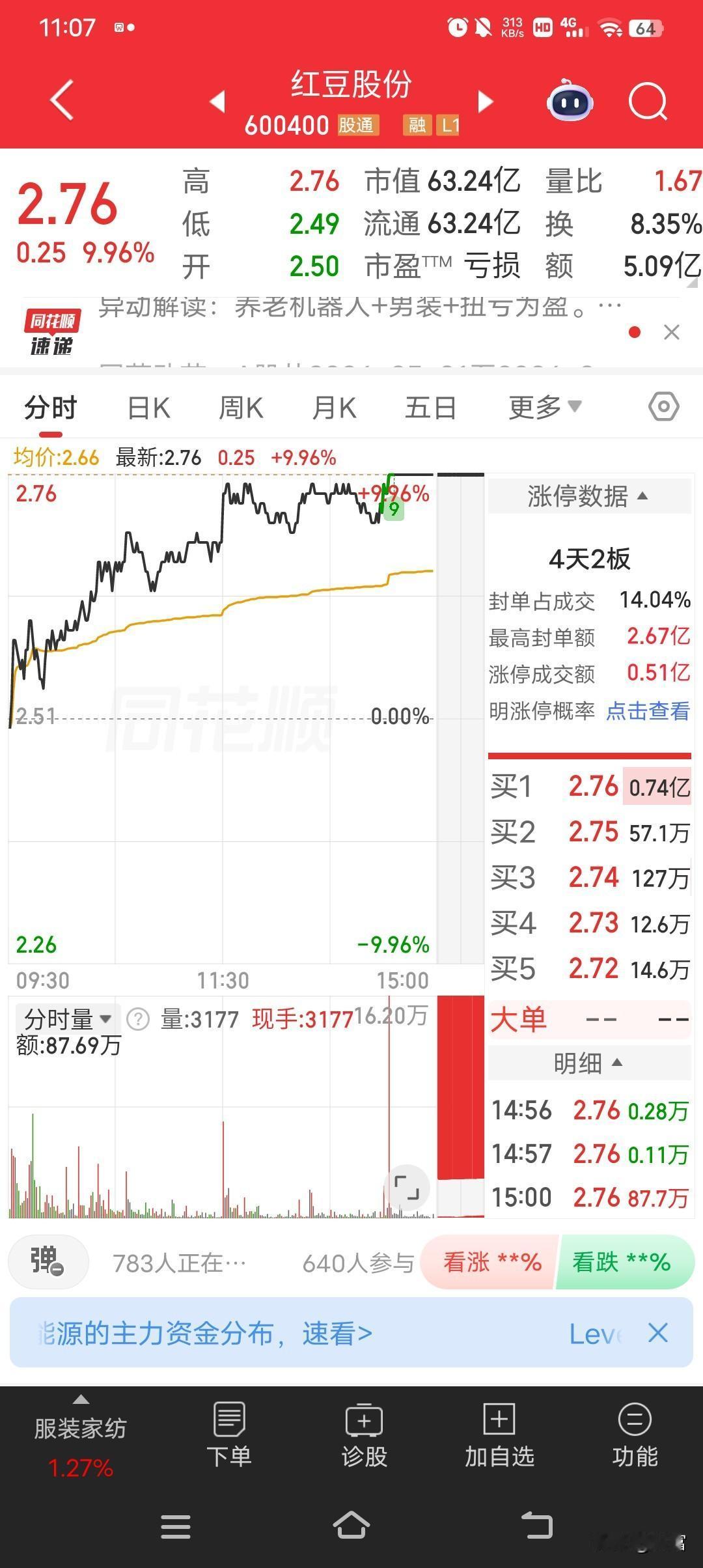 红豆股份，4月30日盘中强势涨停，股价达到2.76元。截至14点34分，封单96