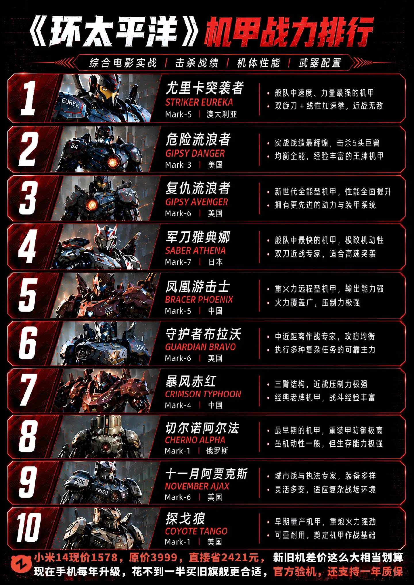 环太平洋十大机甲战力排行！谁是你心中的唯一真神？