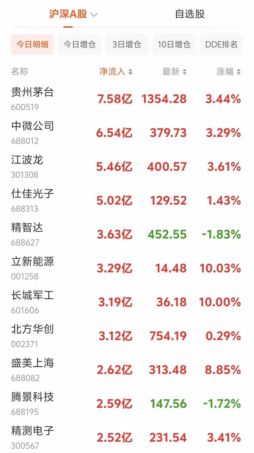 资金疯狂流入｜8月10日13点 主力资金大额净流入个股午后市场分歧进一步放大，场