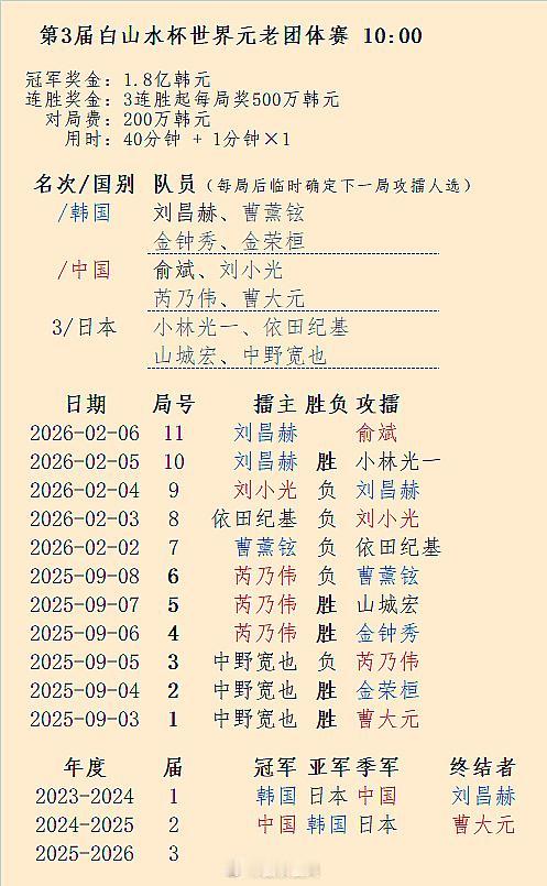6日第3届白山水杯中国主将俞斌攻擂韩国主将刘昌赫，日本第3