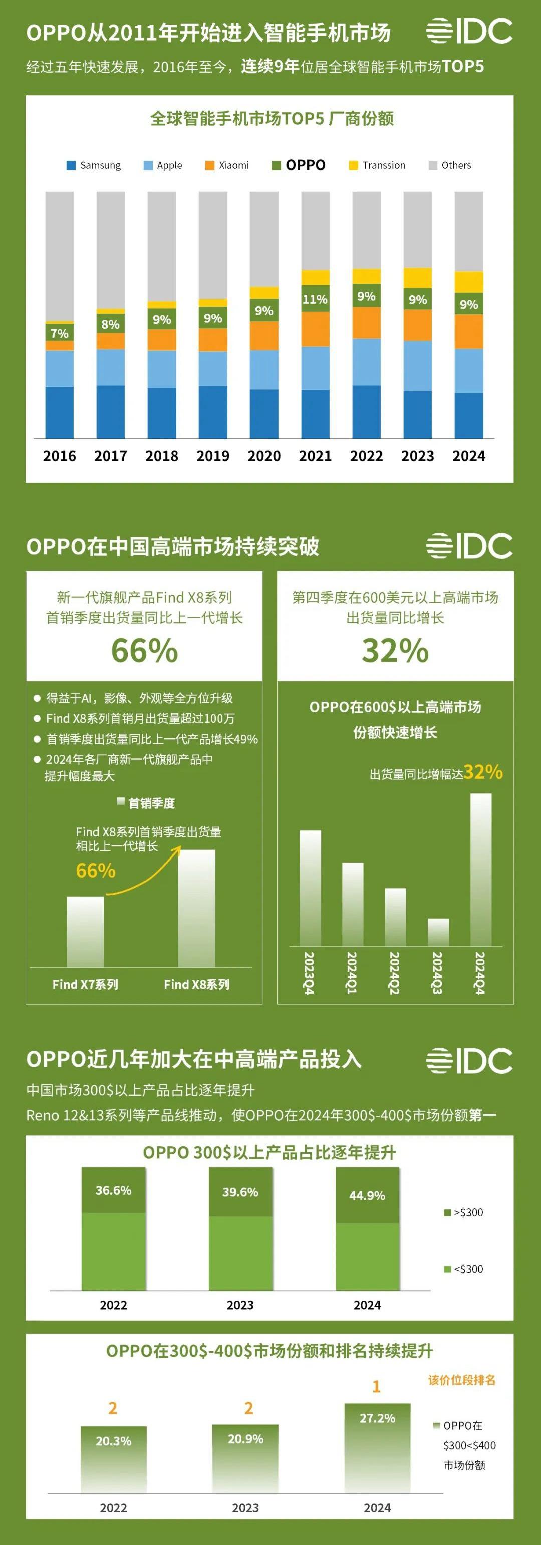 2024手机市场的黑马，真的非OPPO莫属了！根据IDC的报告显示，OPPO 2