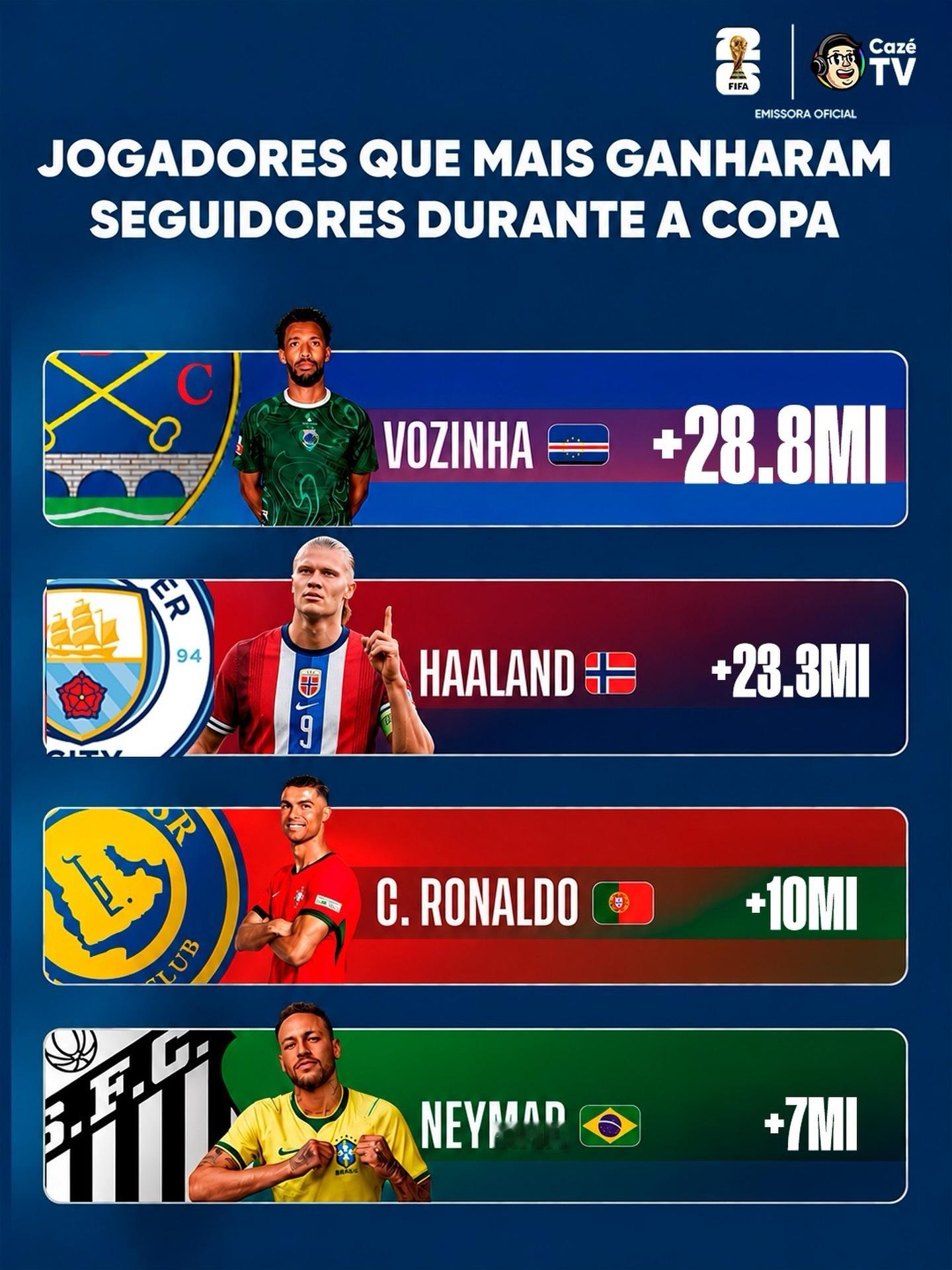 neymar 本届世界杯期间涨粉top4，竟然还有你内内马尔世界杯