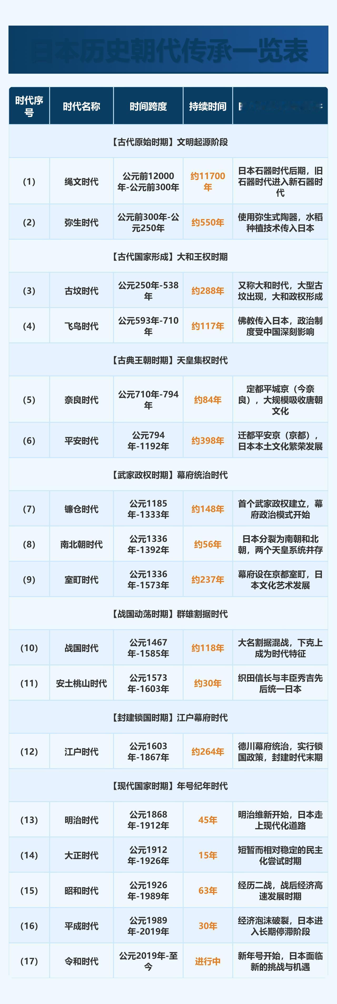 日本德川幕府。
锁国二百六十四年，利弊如何衡量。
好处是保持了社会稳定和文化独特
