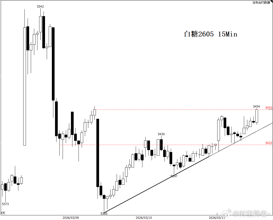 白糖 白糖正在尝试结束调整恢复升势，关注5420一线得失，之上维持该思路。期货