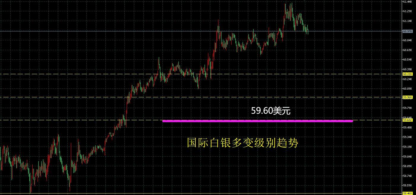 黄金[超话] 国际白银1分钟级别趋势反转，目前已经处在1分钟级别的上涨趋势中，其
