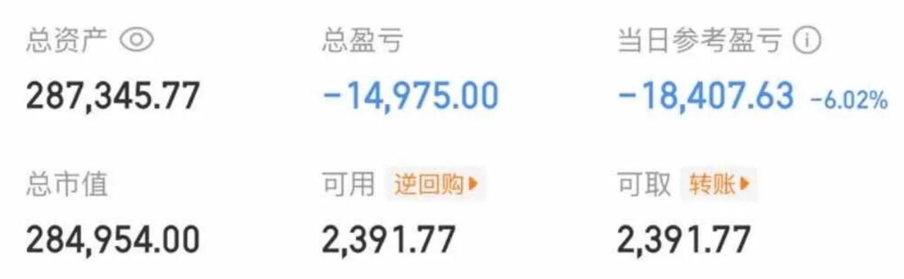 大曾子30W没保住，4万才充值几天又没了，还倒亏，这也太搞笑了。大曾子昨天尾盘去