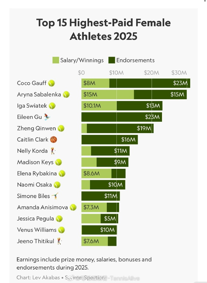 郑钦文全球女运动员收入榜第5今年世界女运动员收入榜发布，位列第五，位列第四。具体