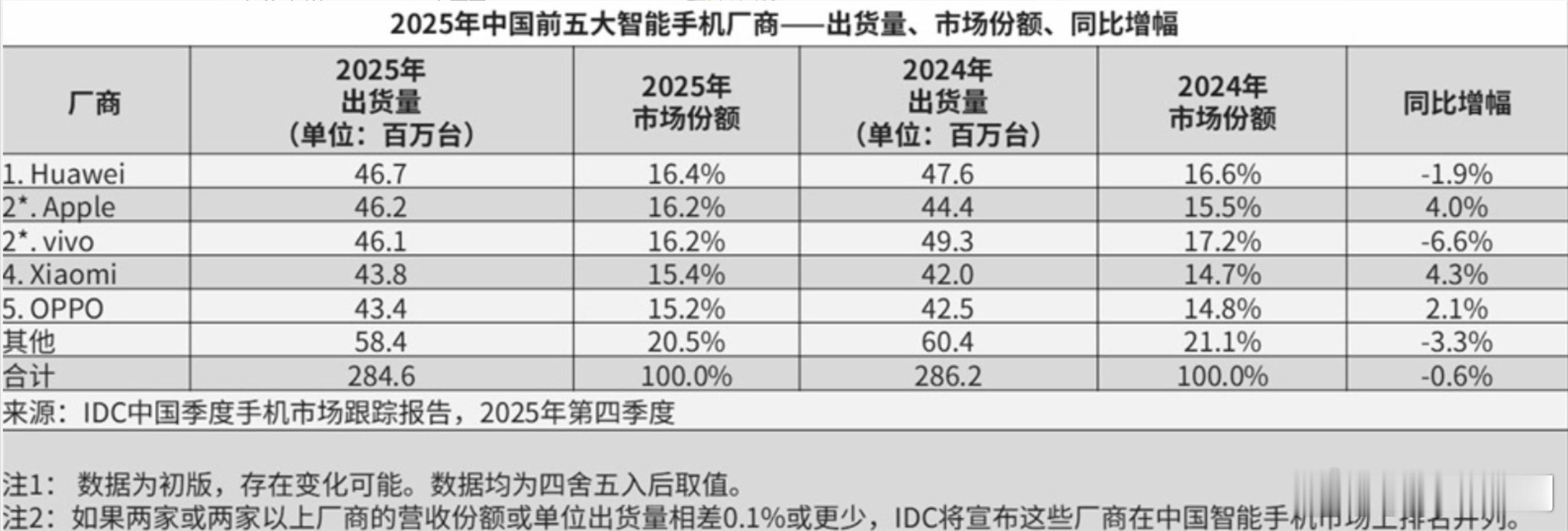 站哥发的2025年中国手机市场激活量数据TOP5，整体上比较焦灼，vivo、小米