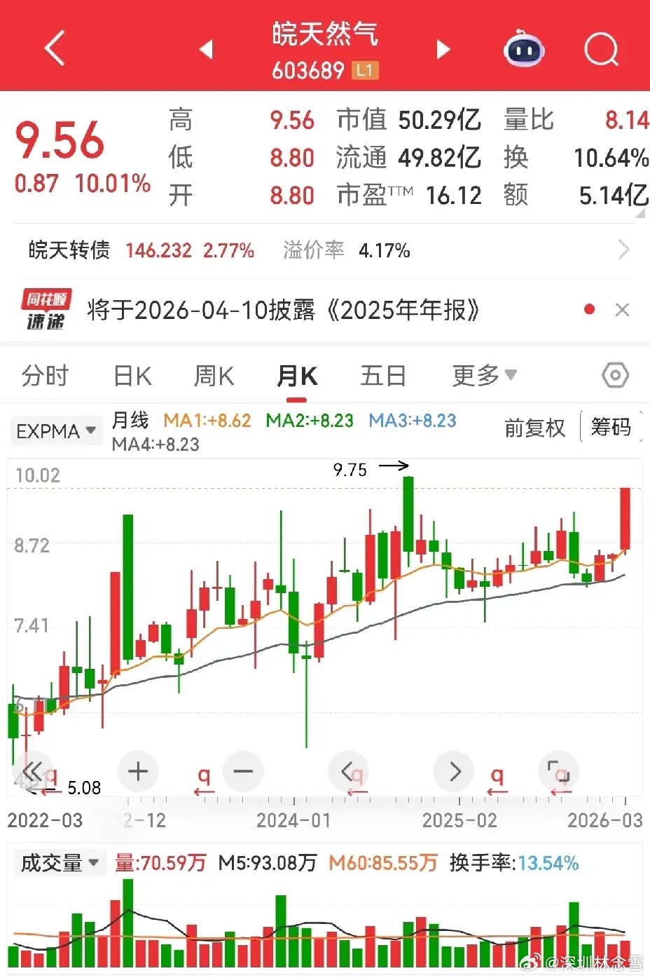 皖天然气主营城市燃气，小市值、低股价、低市盈率，当前行情里十分稀缺。市值约50亿