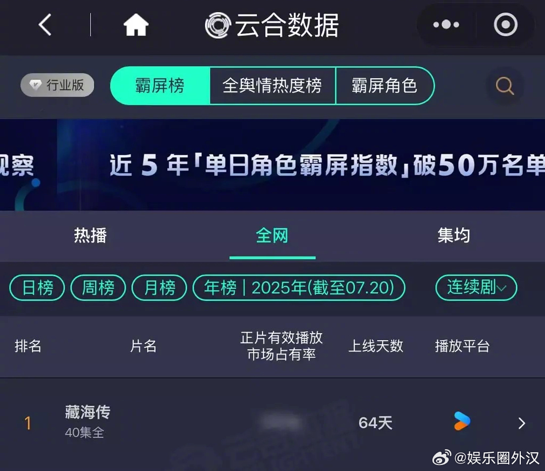 藏海传播出仅64天拿下云合2025年榜累积播放量第一👏 ​​​
