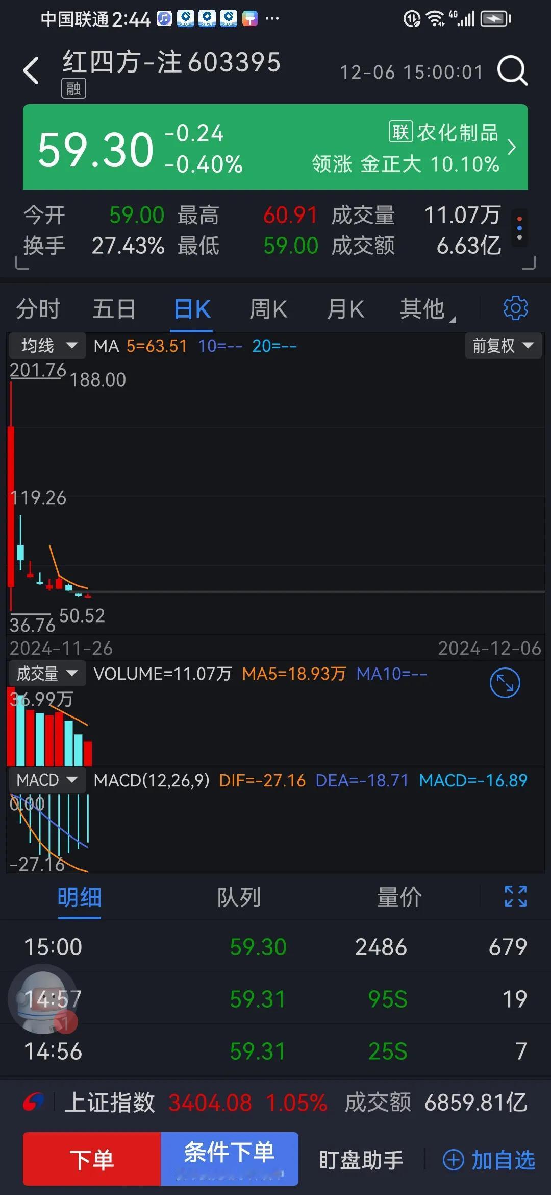 红四方，发行价7.98元，最高炒到188元，疯了！
      近日上市的新股中