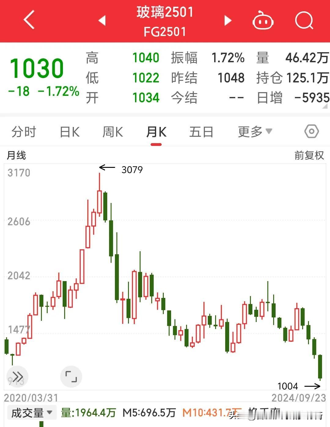敬畏市场，美联储公布降息50个基准点后。股市期货齐涨，玻璃也是反弹4%多，但是两