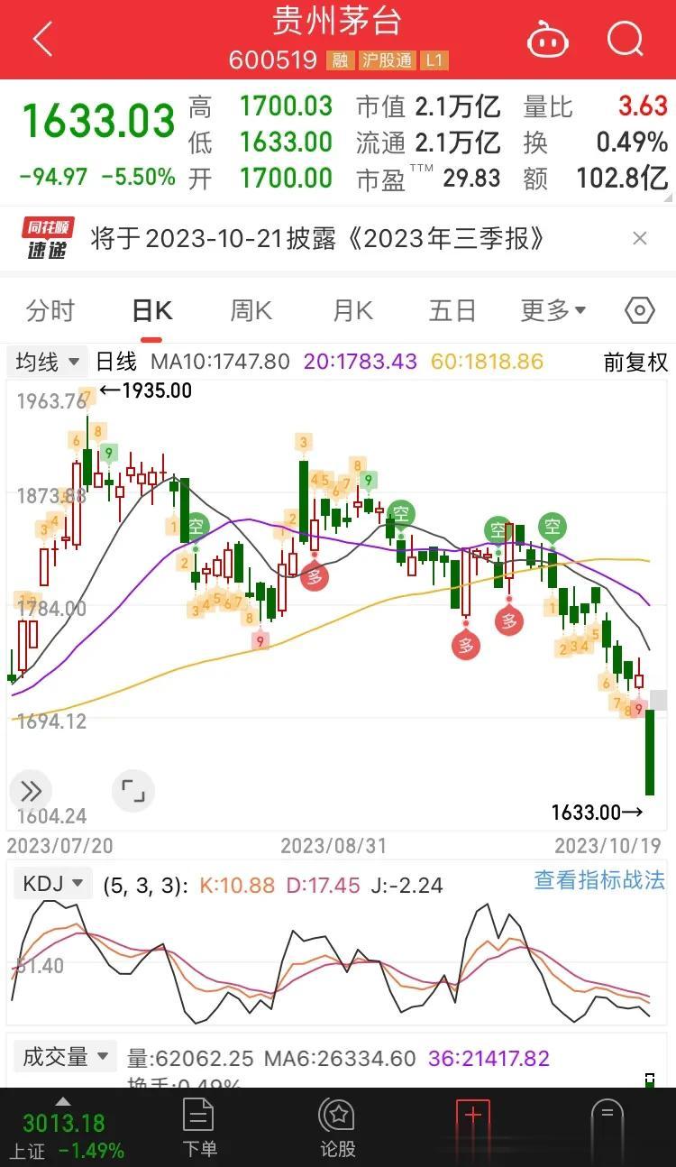 1 今天茅台大跌了。杀了这只白马后底部有可能确立了，一般茅台大跌后，大盘指数笛底