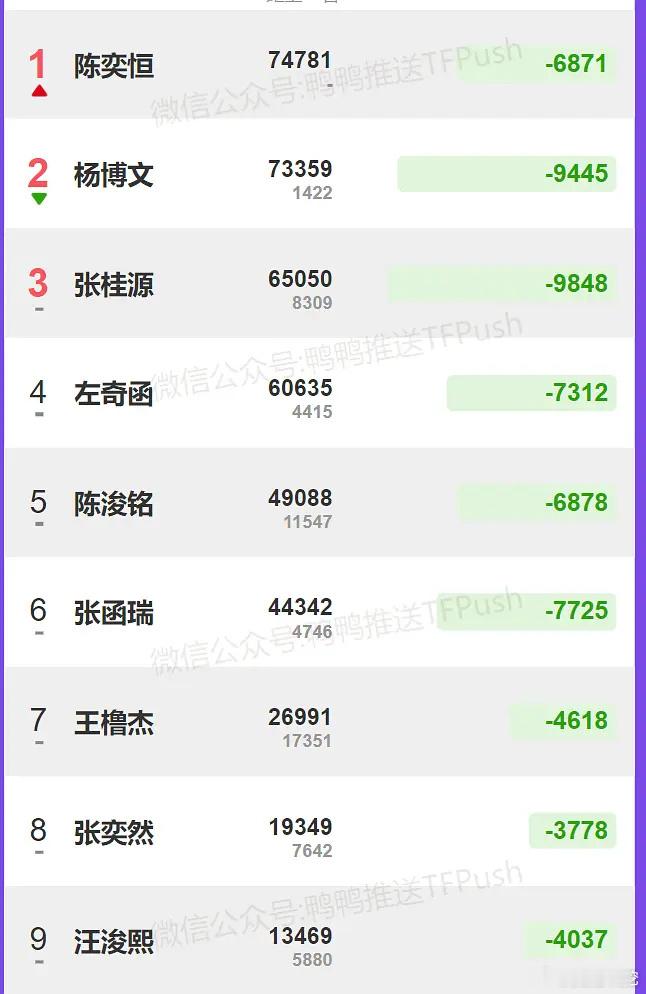四代偶像魅力足，舞台实力皆在线，一路前行吸睛无数，粉丝群体日益庞大。 ​​​