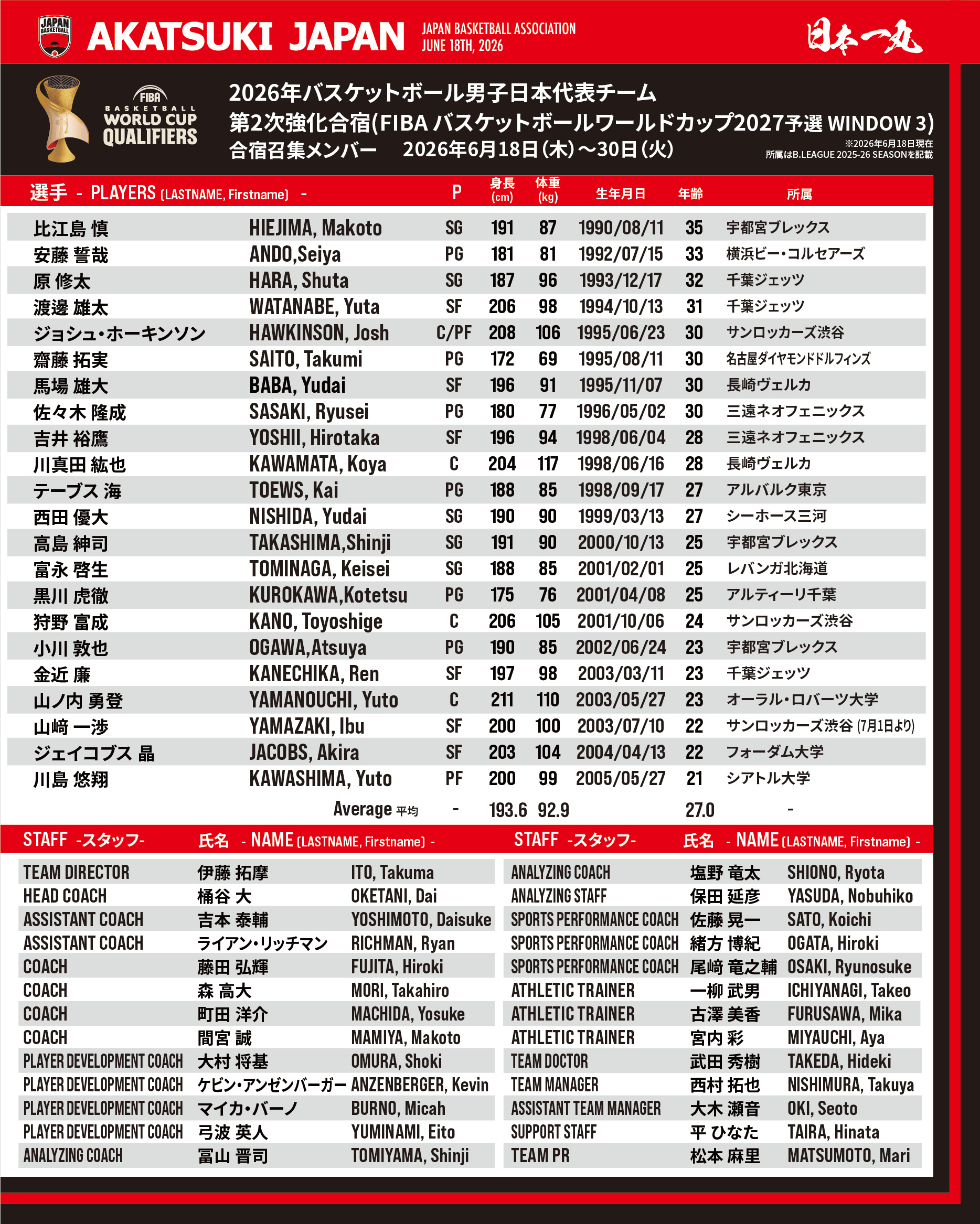 日本篮协更新世预赛第三窗口期集训名单，集训球员达22人