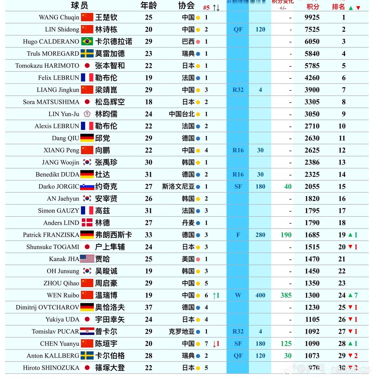 小将温瑞博世界排名上升7位，创造职业生涯新高。
世乒联男子最新排名（第五周）
王