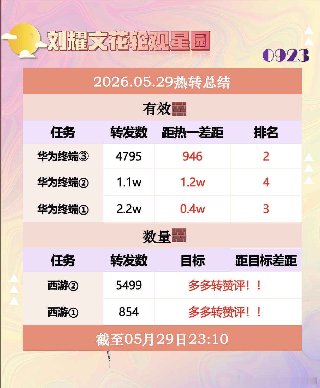 最慢的步伐不是跬步，而是徘徊；最快的脚步不是冲刺，而是坚持。5.29总结来啦！?