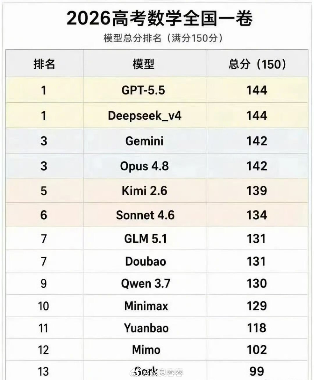 ai做的高考数学试卷分数小表格 ，都没有满分的 