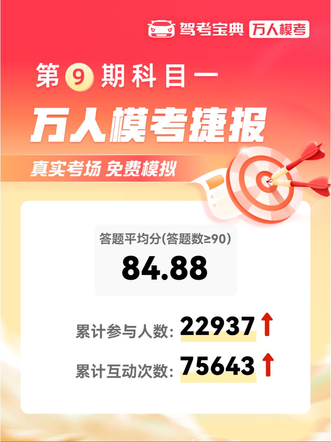 第九期科目一万人模考捷报袭来！