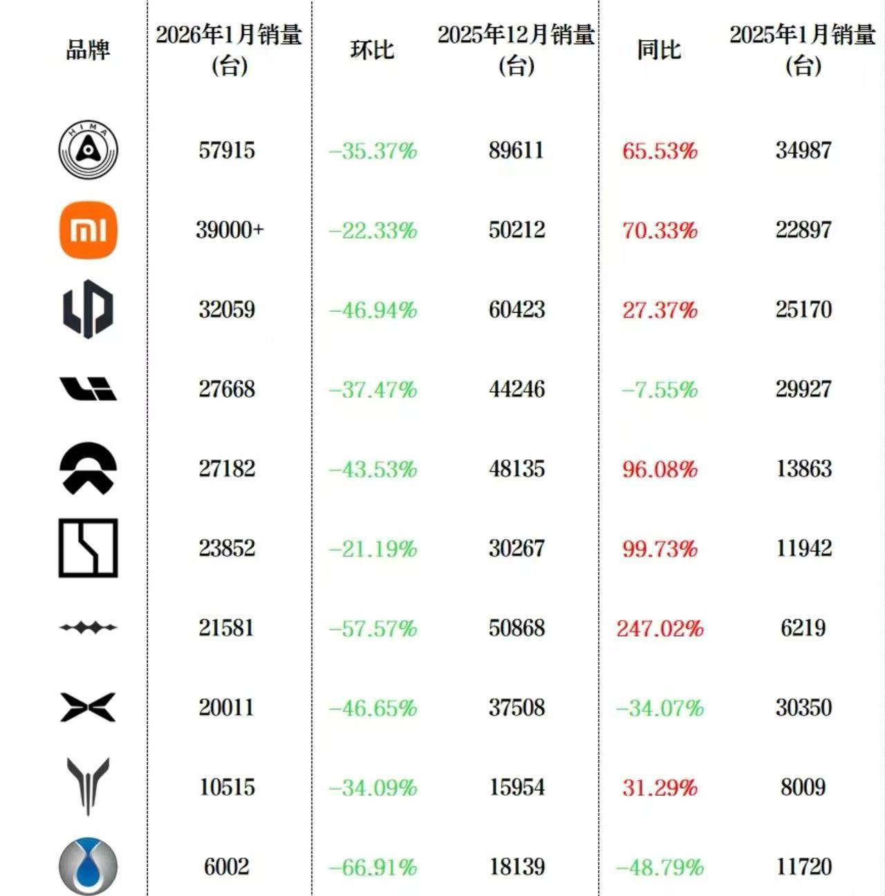 钛7还是那么能打！1月又交卷：1.7万台！有望继续蝉联混动SUV+方盒子双料冠军