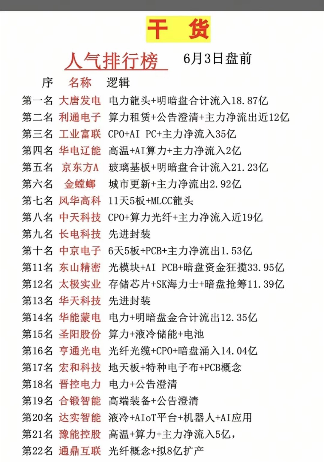 6.3周三  市场热点+人气热度榜TOP20！1.电力龙头2.算力租赁3.CPO