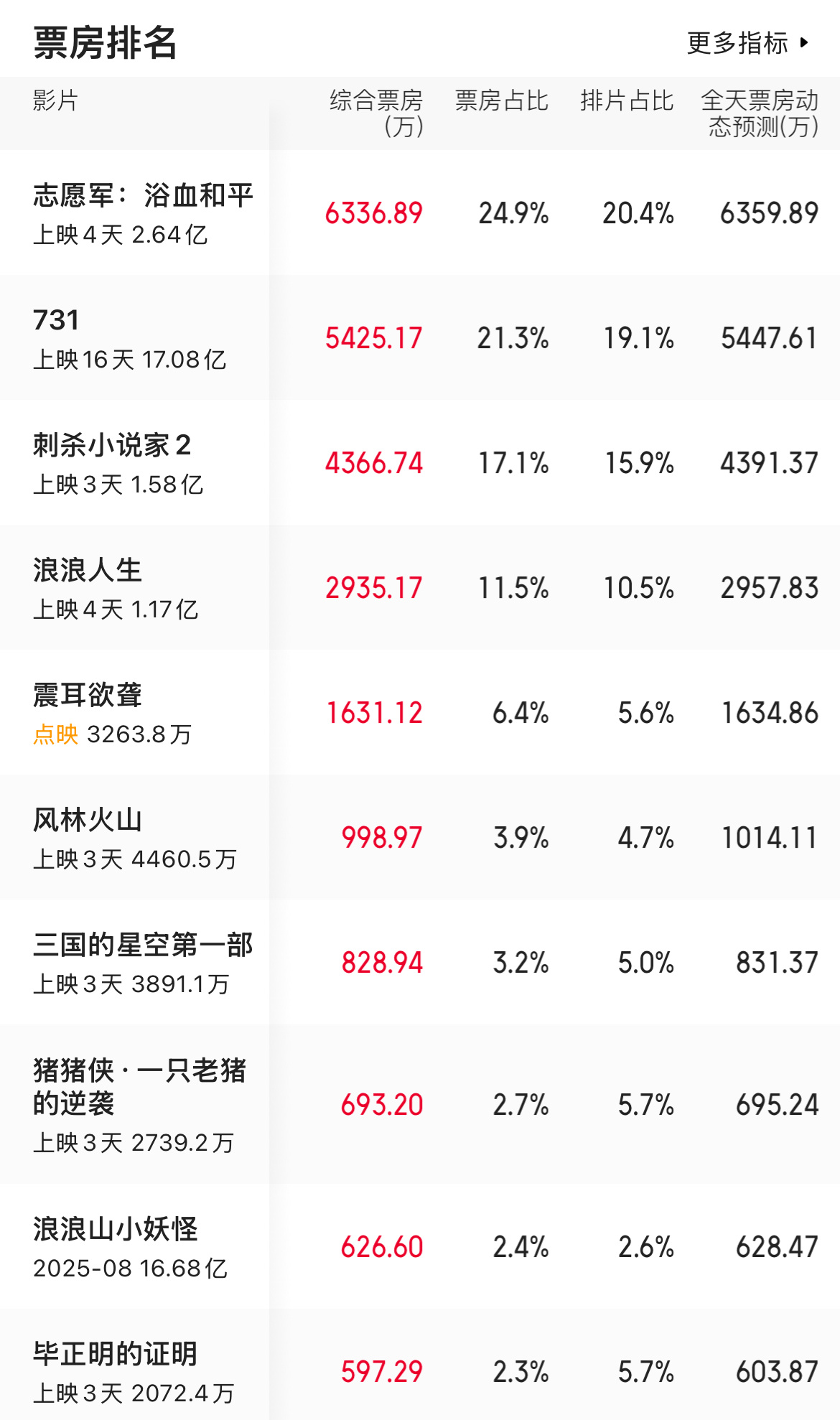 橘子夜聊 国庆第三天，都看了什么电影？ ​​​