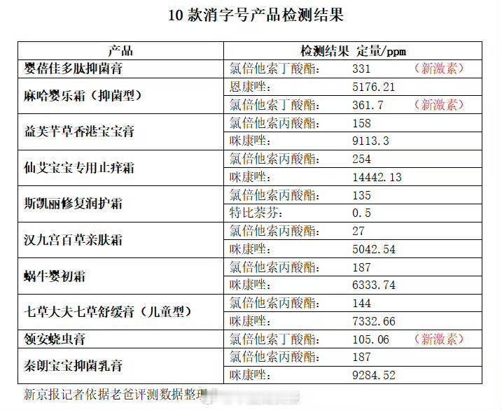 家长必看！10款儿童面霜被曝违规添加激素、兽药，已买的赶紧自查！
 
1月15日