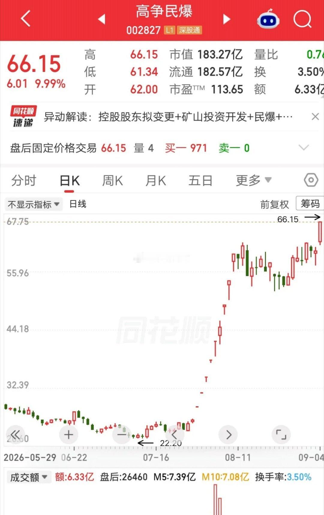 一位股民发视频嚎啕大哭，6月初建仓高争民爆，拿了一个多月就卖了，很快股价起飞了。