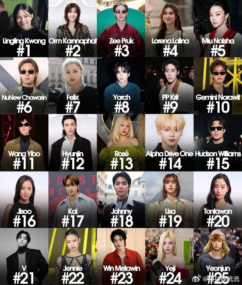 巴黎时装周全球艺人提及量TOP257.李龙馥8.YORCH12.黄铉辰13.朴彩