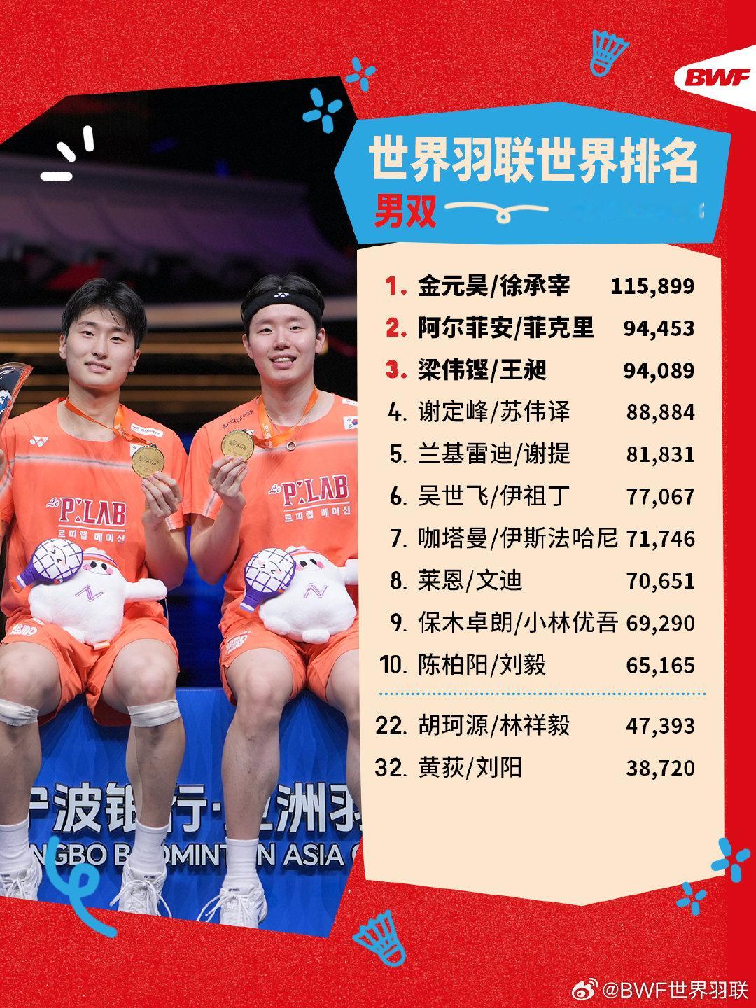 【世界羽联2026年第35周世界排名】乔纳坦首次登顶男单世界第一☝️小波波夫来到