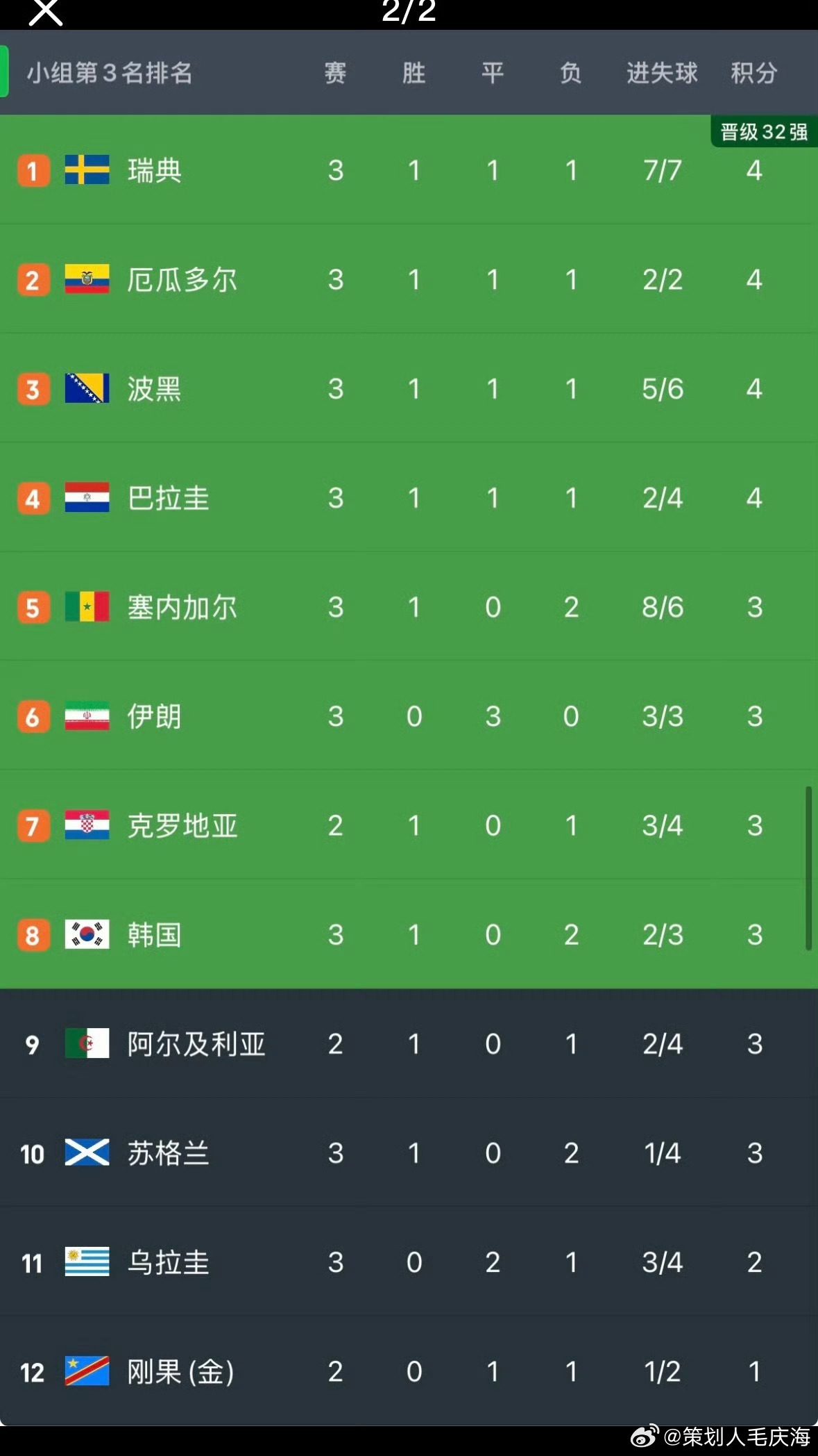 民主刚果3比1乌兹别克斯坦 ，这样韩国队小组第3名排到了第9位，直接导致韩国淘汰